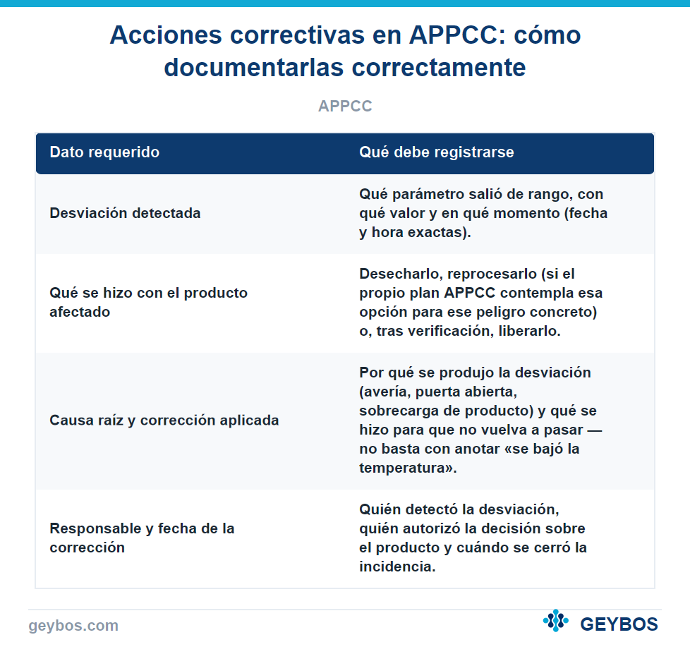 Tabla: Acciones correctivas en APPCC: cómo documentarlas correctamente