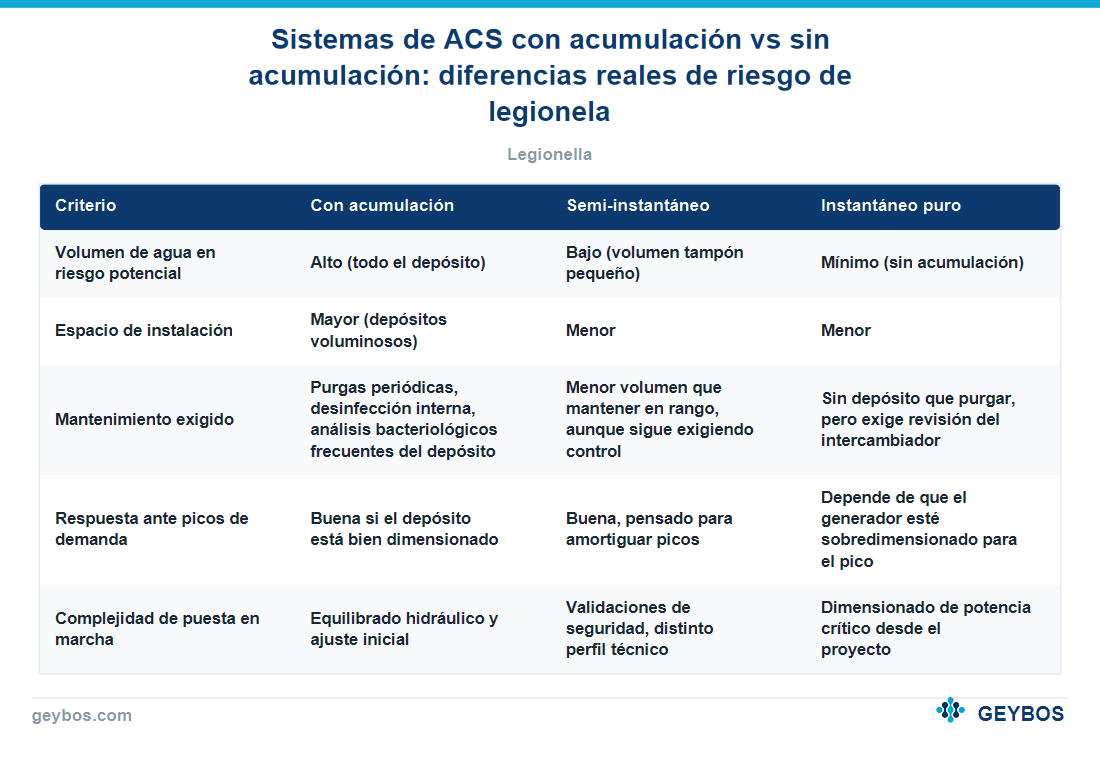Tabla: Sistemas de ACS con acumulación vs sin acumulación: diferencias reales de riesgo de legionela