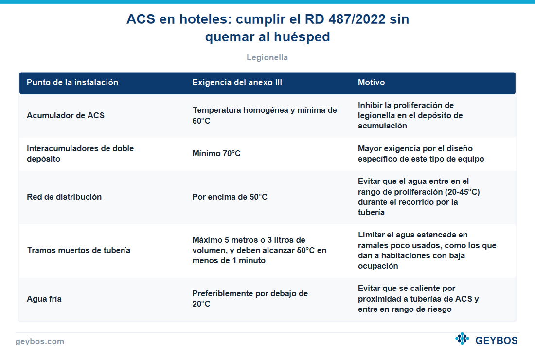 Tabla: ACS en hoteles: cumplir el RD 487/2022 sin quemar al huésped