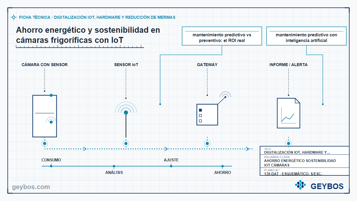 Ilustración: Ahorro energético y sostenibilidad en cámaras frigoríficas con IoT