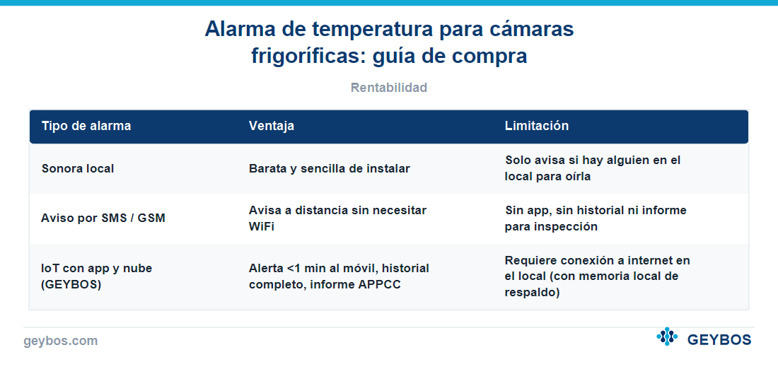 Tabla: Alarma de temperatura para cámaras frigoríficas: guía de compra