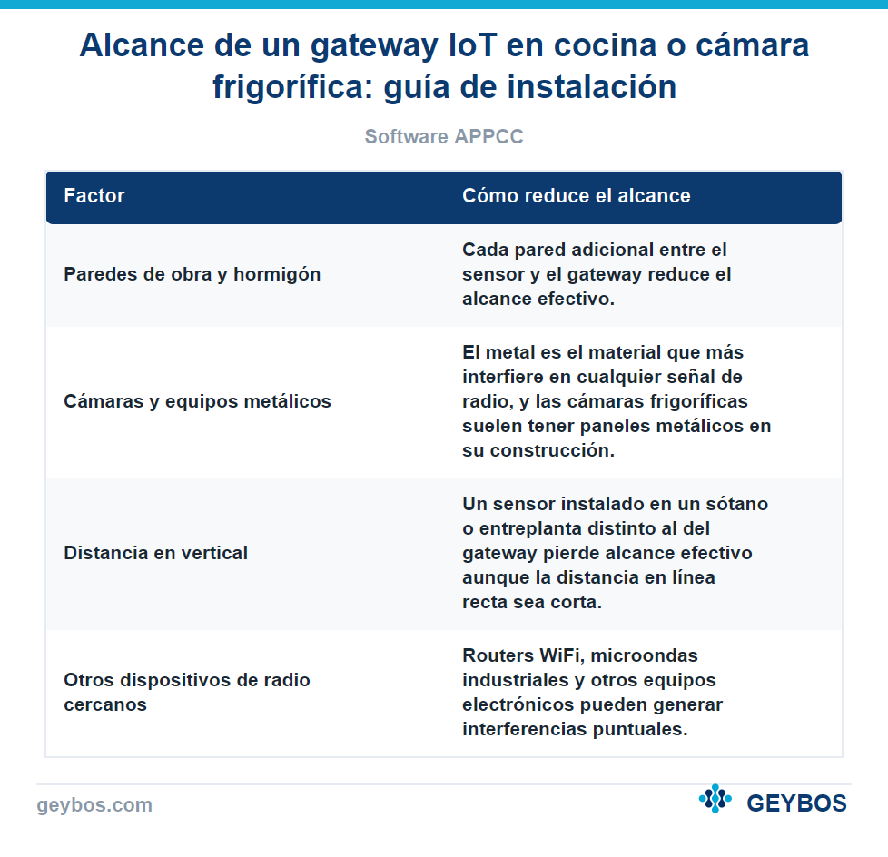 Tabla: Alcance de una pasarela IoT en cocina o cámara frigorífica: guía de instalación