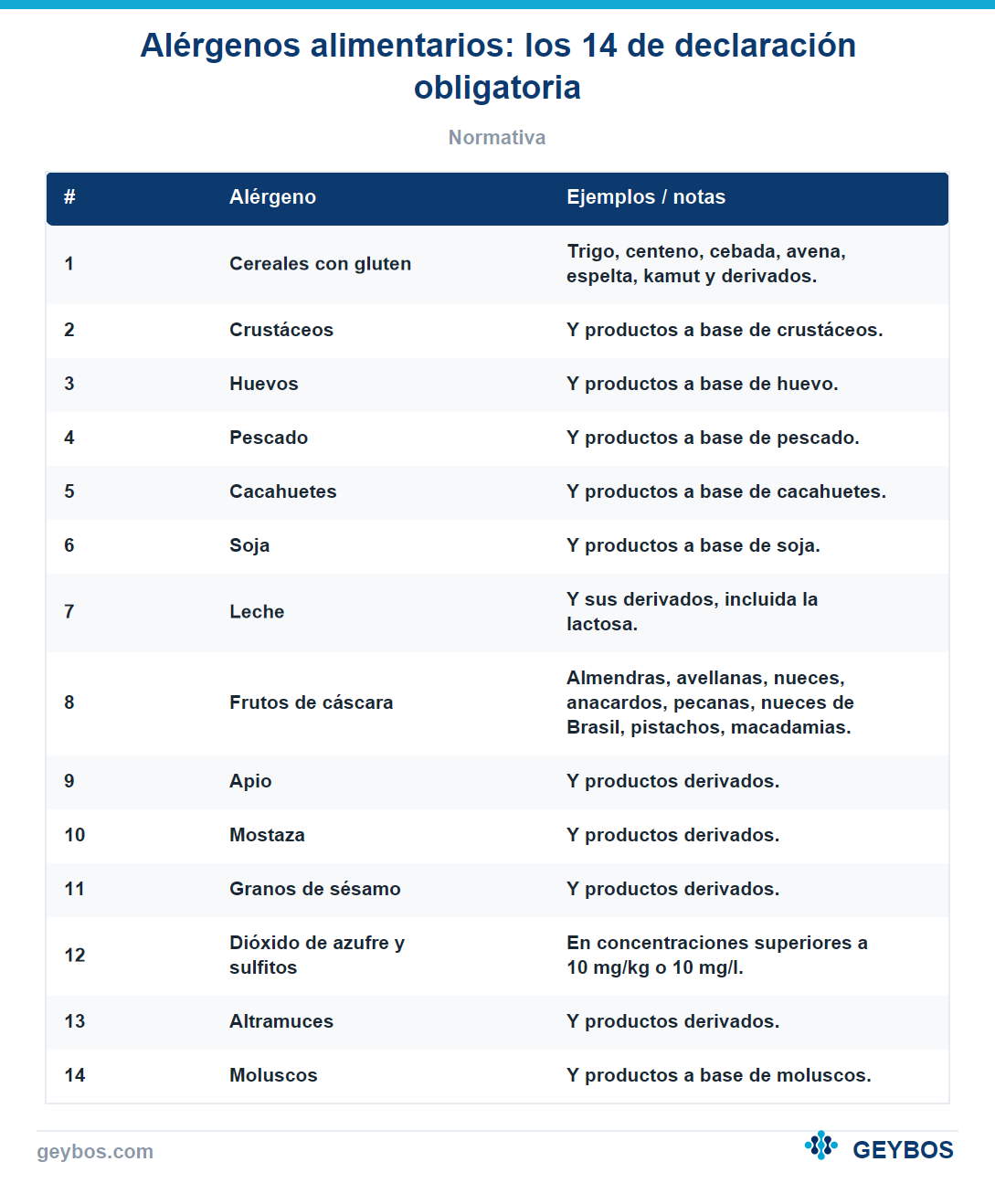 Tabla: Alérgenos alimentarios: los 14 de declaración obligatoria