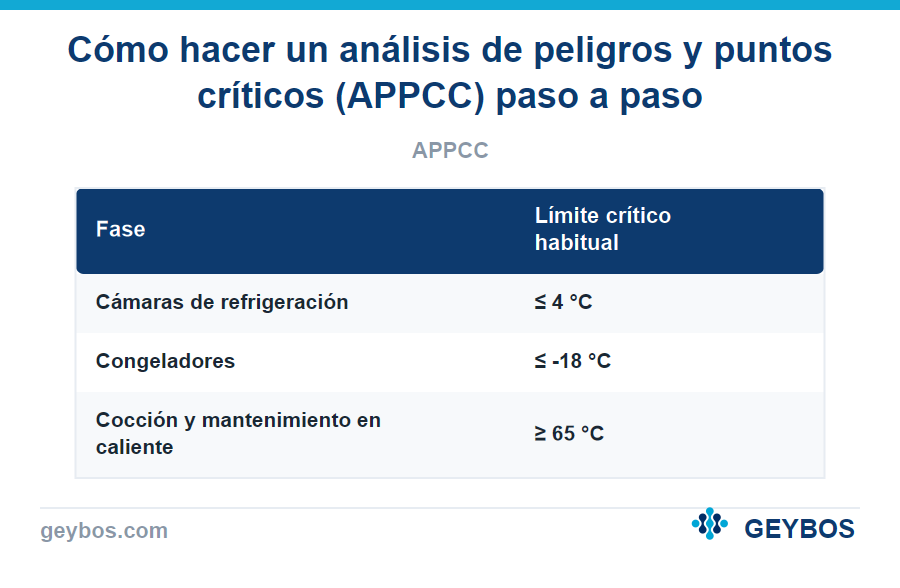 Tabla: Cómo hacer un análisis de peligros y puntos críticos (APPCC) paso a paso