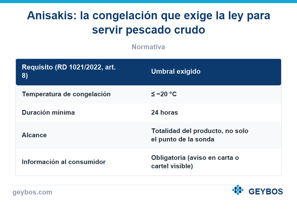 Tabla: Anisakis: la congelación que exige la ley para servir pescado crudo