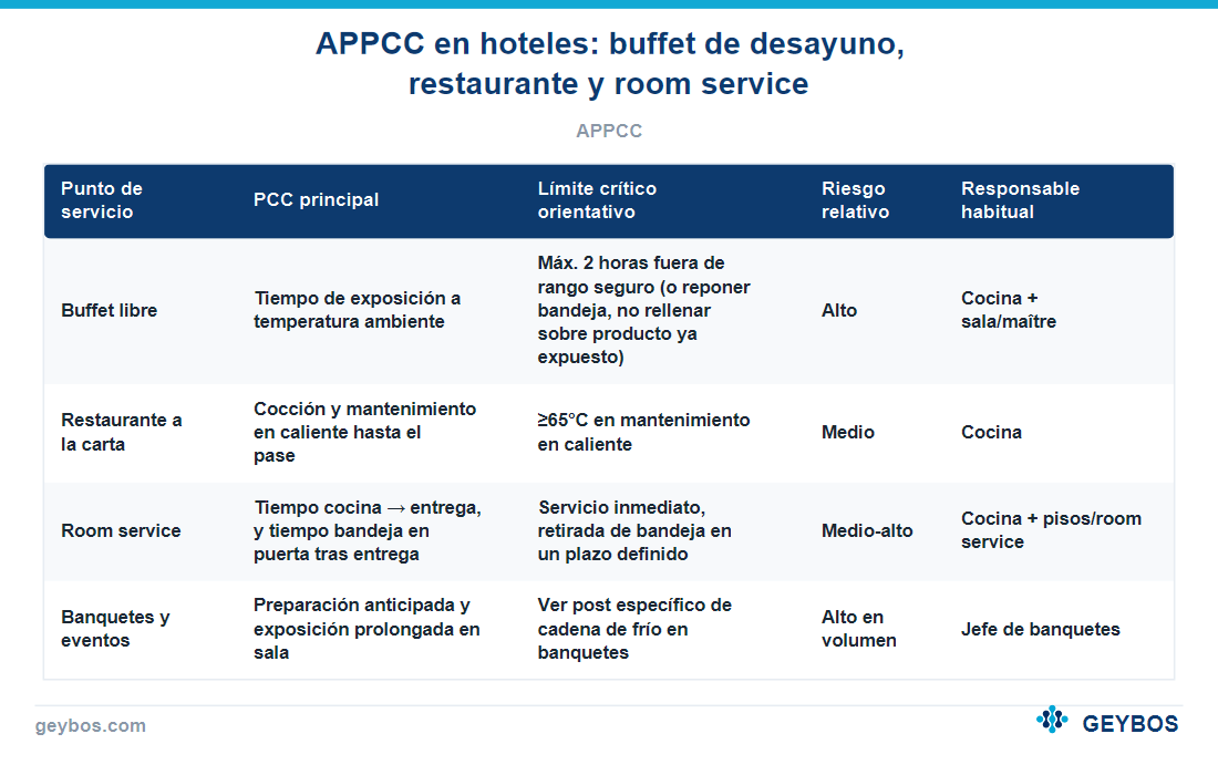 Tabla: APPCC en hoteles: buffet de desayuno, restaurante y room service