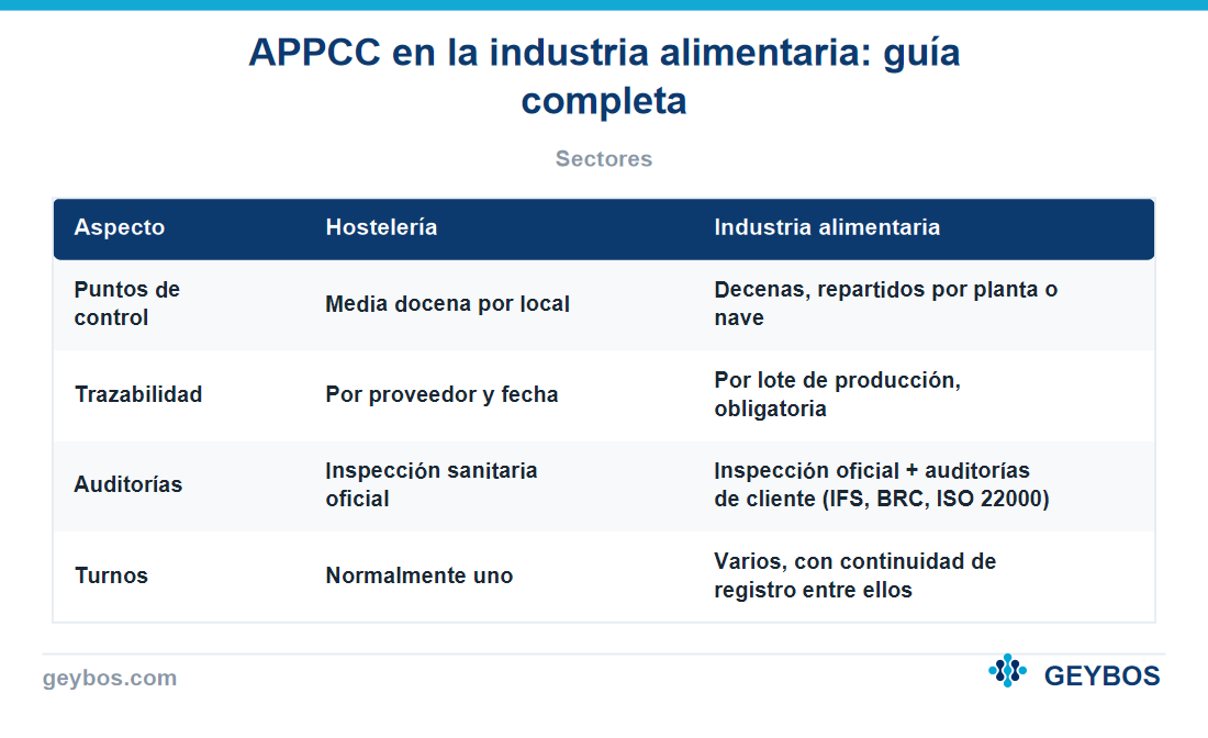 Tabla: APPCC en la industria alimentaria: guía completa