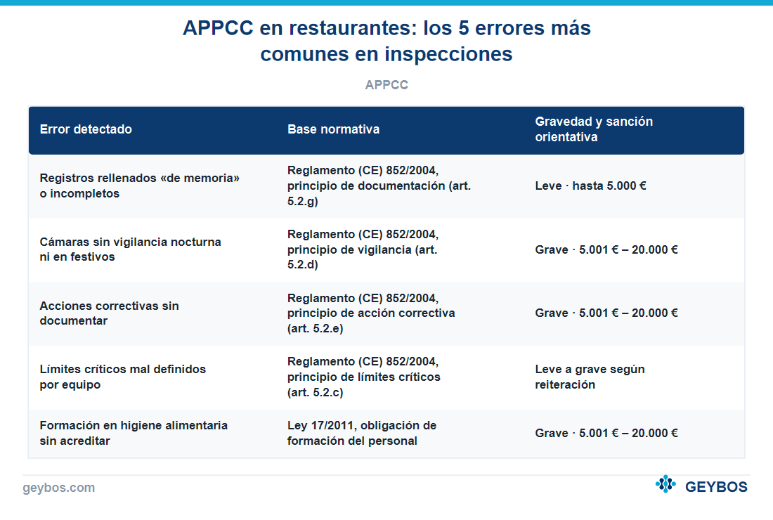 Tabla: APPCC en restaurantes: los 5 errores más comunes en inspecciones