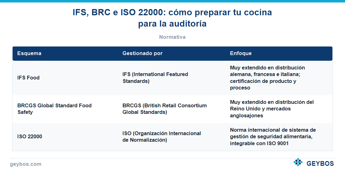 Tabla: IFS, BRC e ISO 22000: cómo preparar tu cocina para la auditoría
