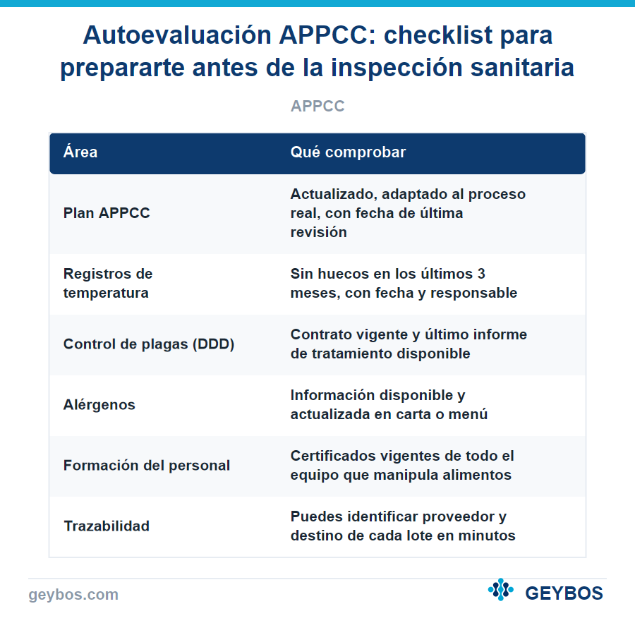 Tabla: Autoevaluación APPCC: checklist para prepararte antes de la inspección sanitaria