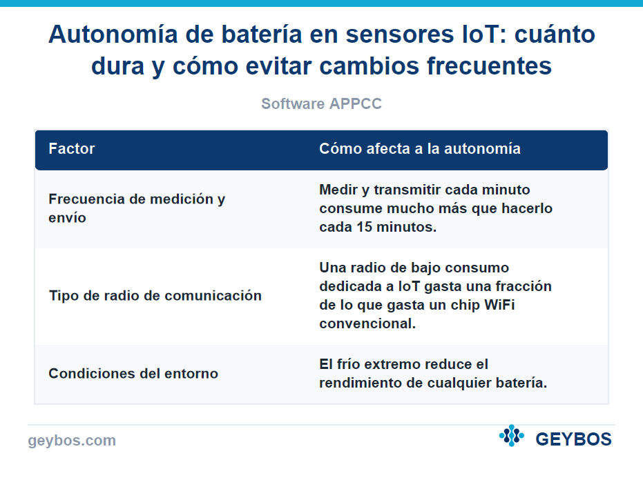 Tabla: Autonomía de batería en sensores IoT: cuánto dura y cómo evitar cambios frecuentes