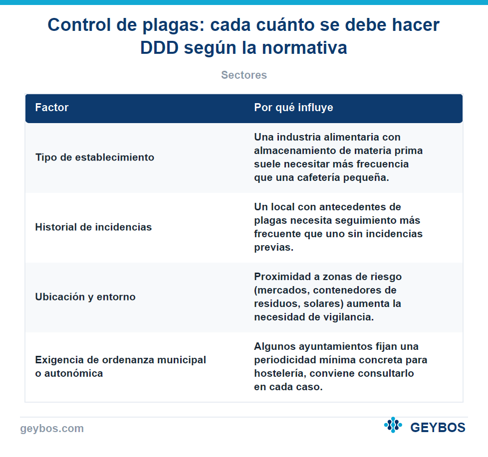 Tabla: Control de plagas: cada cuánto se debe hacer DDD según la normativa