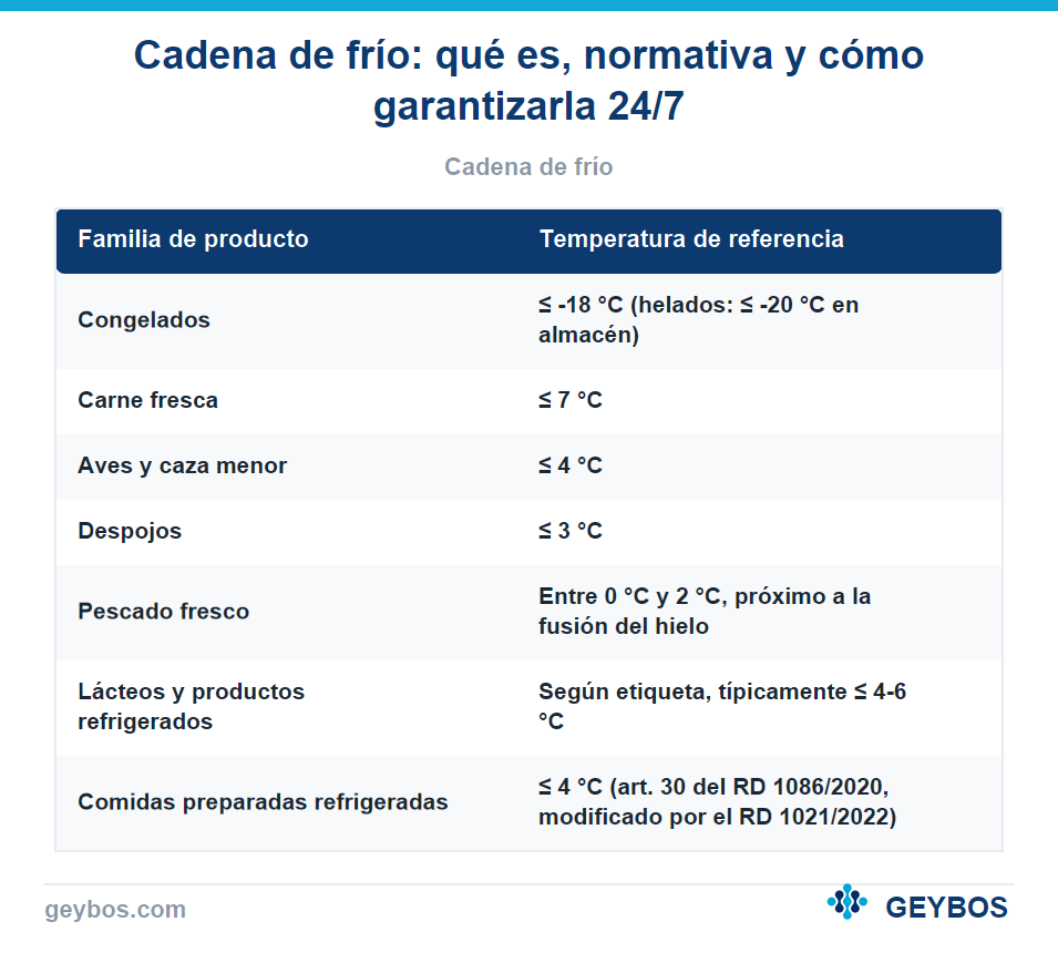Tabla: Cadena de frío: qué es, normativa y cómo garantizarla 24/7