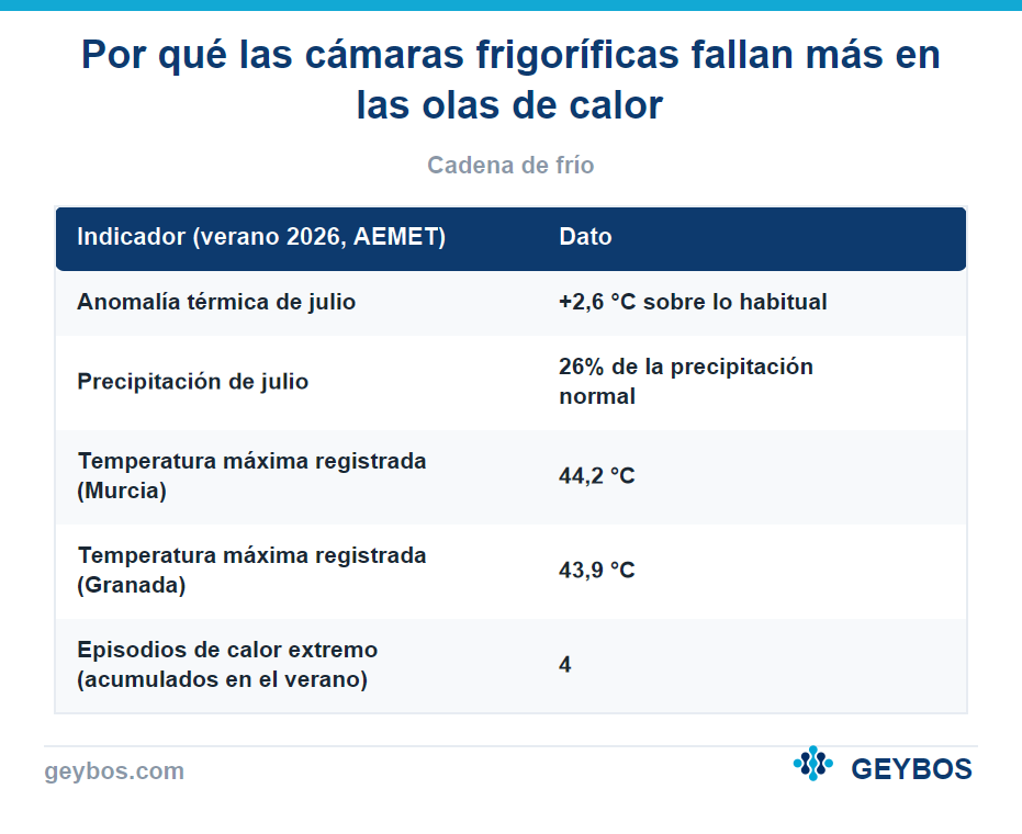 Tabla: Por qué las cámaras frigoríficas fallan más en las olas de calor