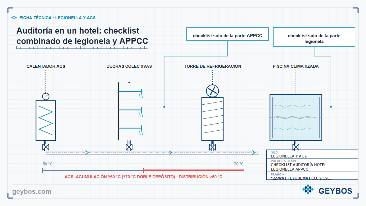 Ilustración: Auditoría en un hotel: checklist combinado de legionela y APPCC