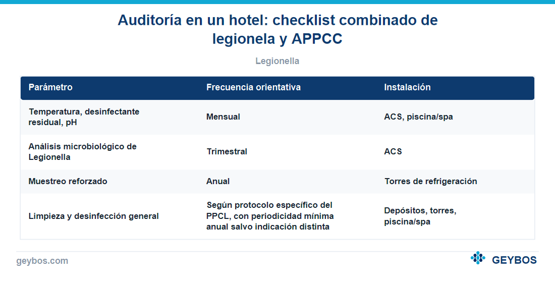 Tabla: Auditoría en un hotel: checklist combinado de legionela y APPCC