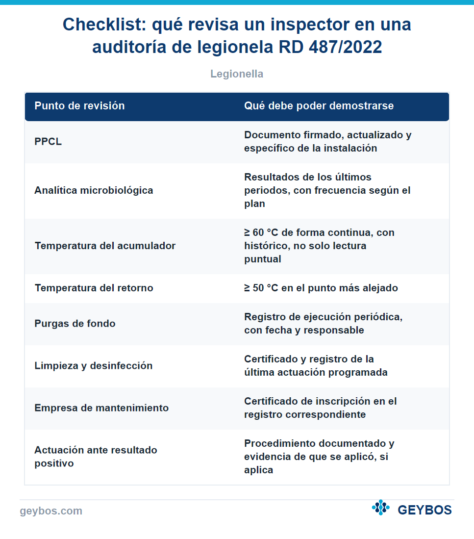 Tabla: Checklist: qué revisa un inspector en una auditoría de legionela RD 487/2022
