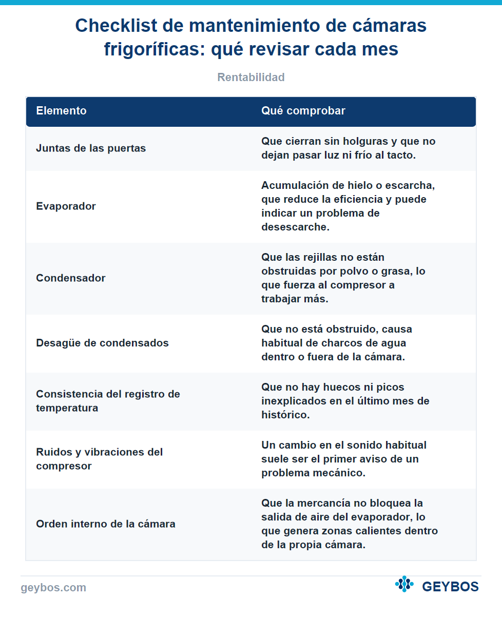 Tabla: Checklist de mantenimiento de cámaras frigoríficas: qué revisar cada mes