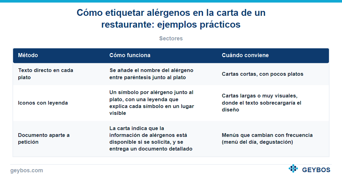 Tabla: Cómo etiquetar alérgenos en la carta de un restaurante: ejemplos prácticos