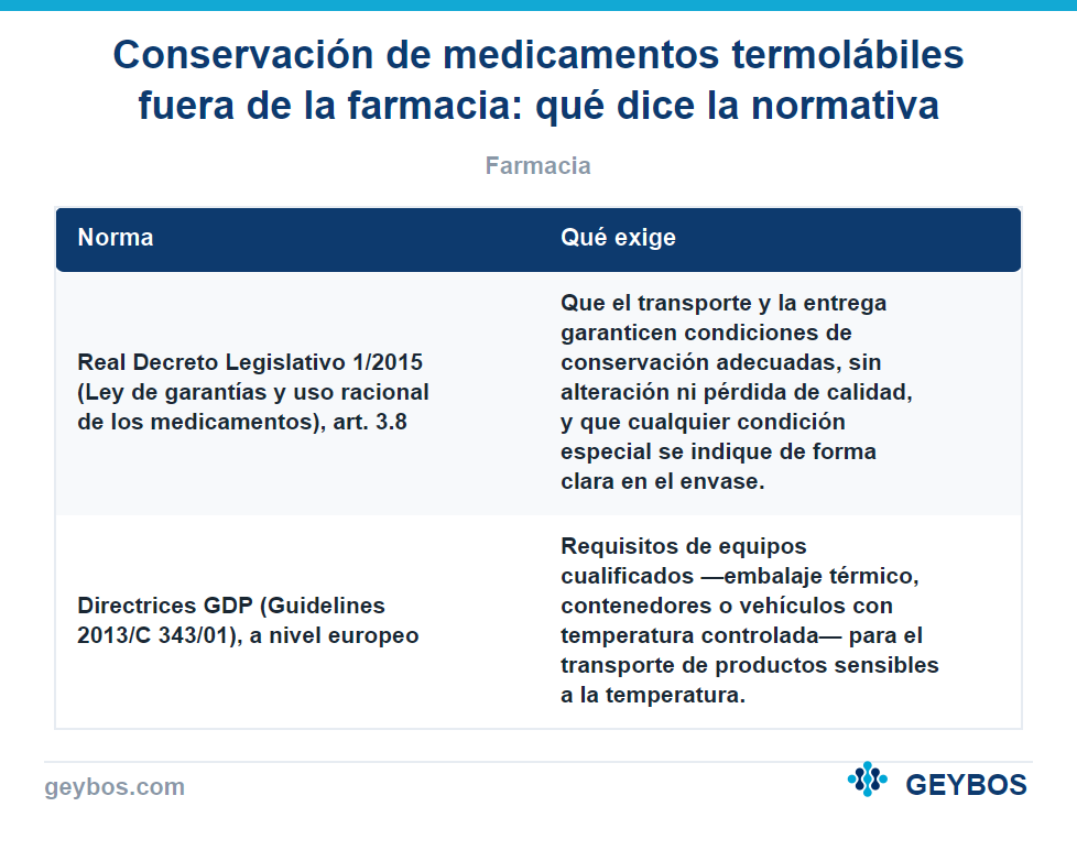 Tabla: Conservación de medicamentos termolábiles fuera de la farmacia: qué dice la normativa