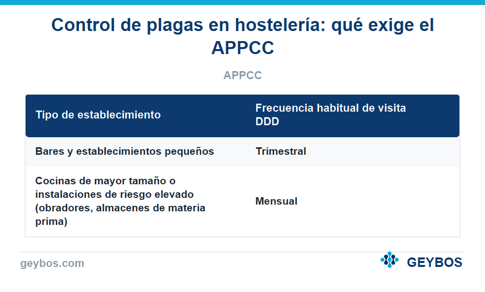 Tabla: Control de plagas en hostelería: qué exige el APPCC