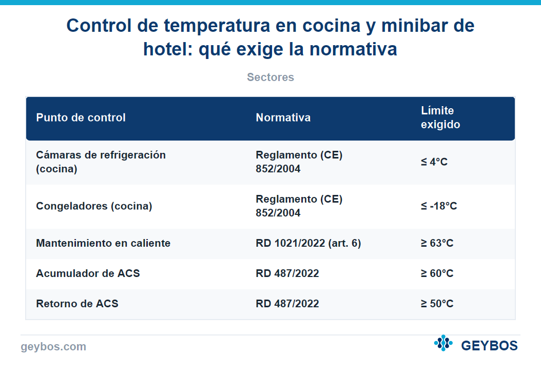Tabla: Control de temperatura en cocina y minibar de hotel: qué exige la normativa