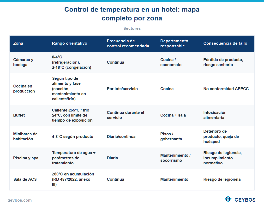Tabla: Control de temperatura en un hotel: mapa completo por zona