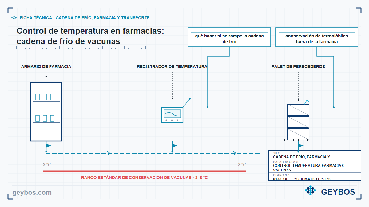 Ilustración: Control de temperatura en farmacias: cadena de frío de vacunas