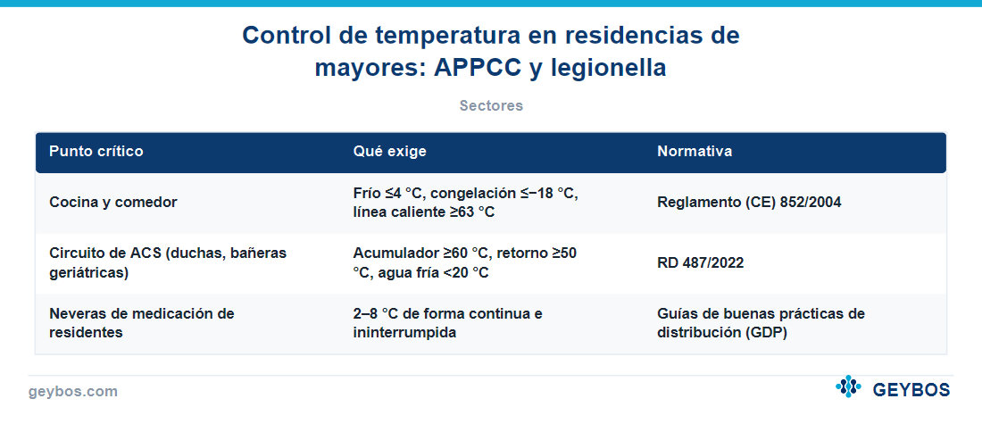 Tabla: Control de temperatura en residencias de mayores: APPCC y legionella