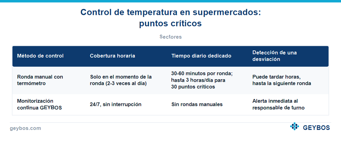Tabla: Control de temperatura en supermercados: puntos críticos