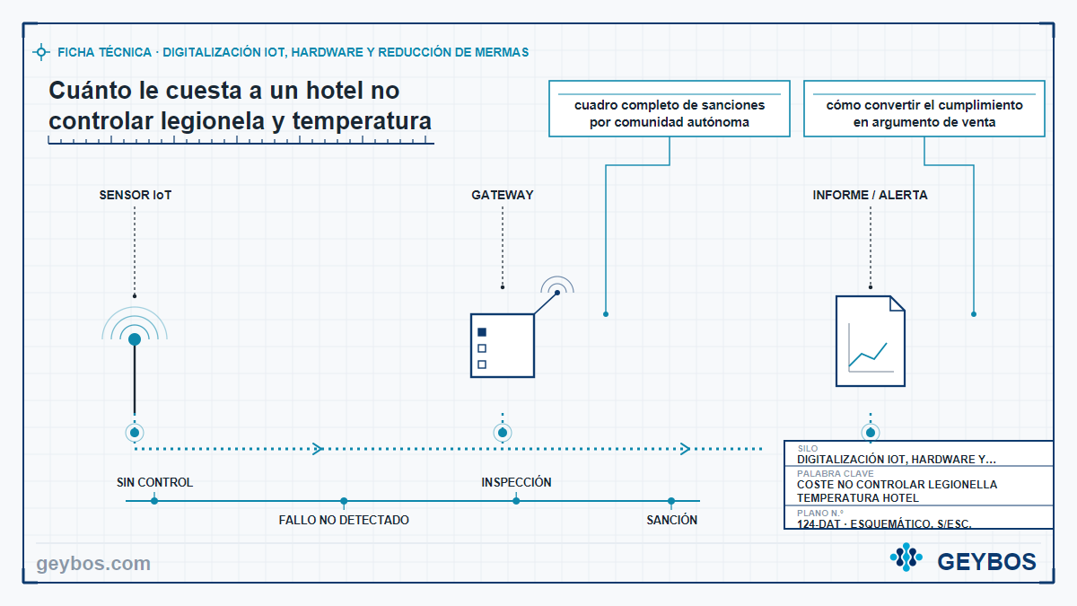 Ilustración: Cuánto le cuesta a un hotel no controlar legionela y temperatura