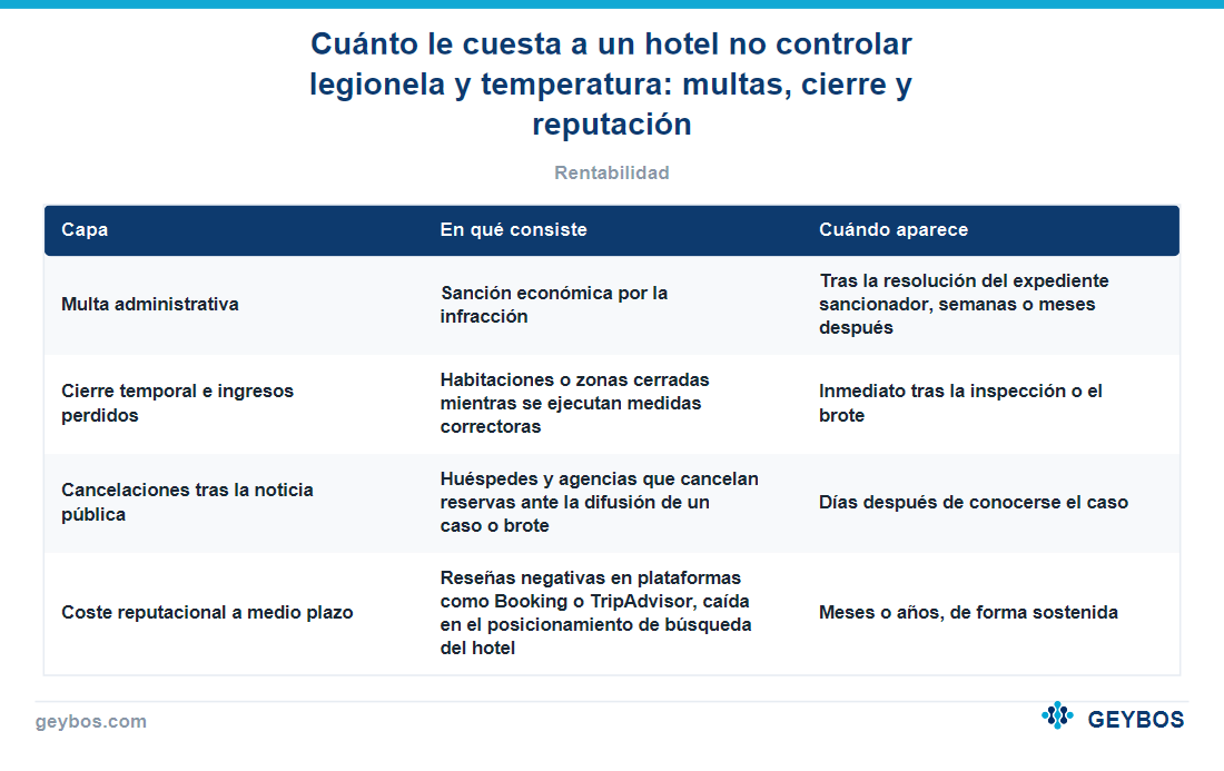 Tabla: Cuánto le cuesta a un hotel no controlar legionela y temperatura: multas, cierre y reputación