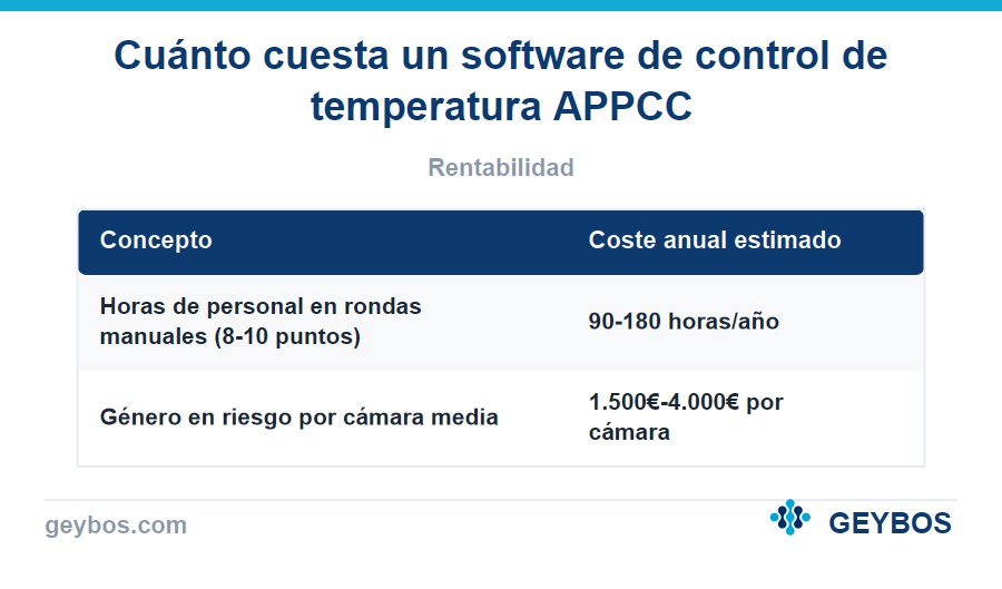 Tabla: Cuánto cuesta un software de control de temperatura APPCC