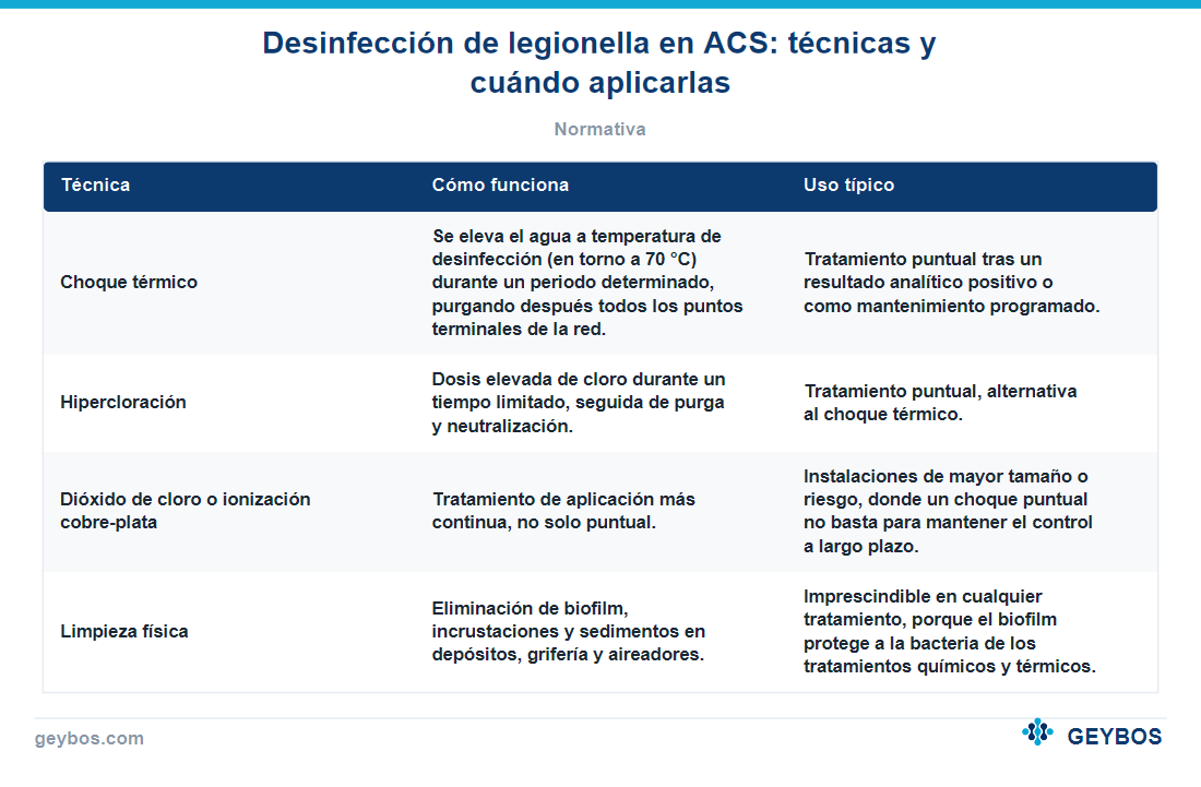 Tabla: Desinfección de legionella en ACS: técnicas y cuándo aplicarlas
