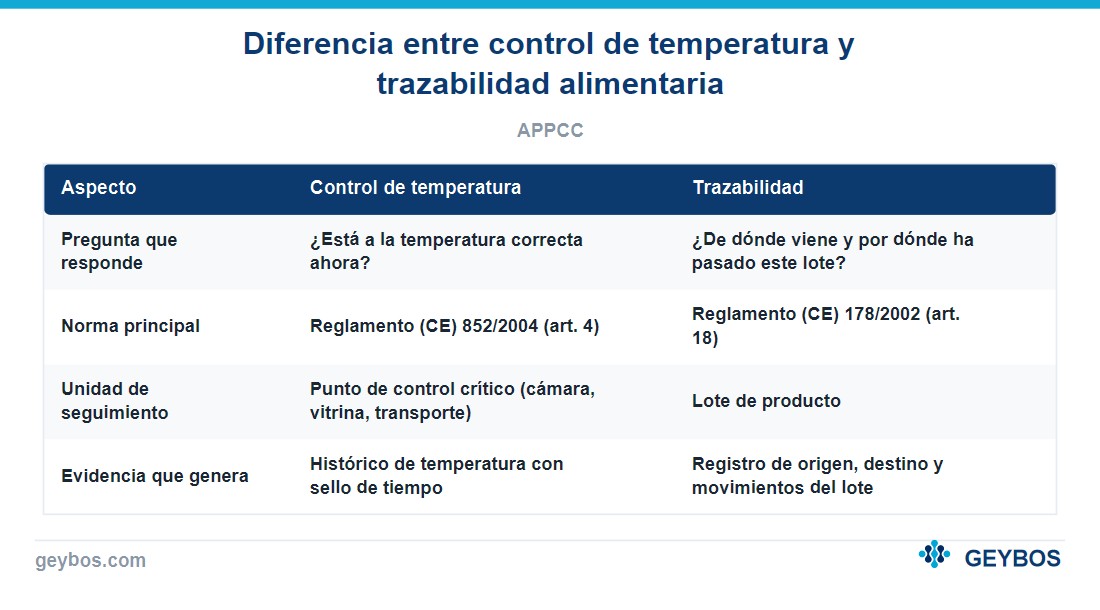Tabla: Diferencia entre control de temperatura y trazabilidad alimentaria