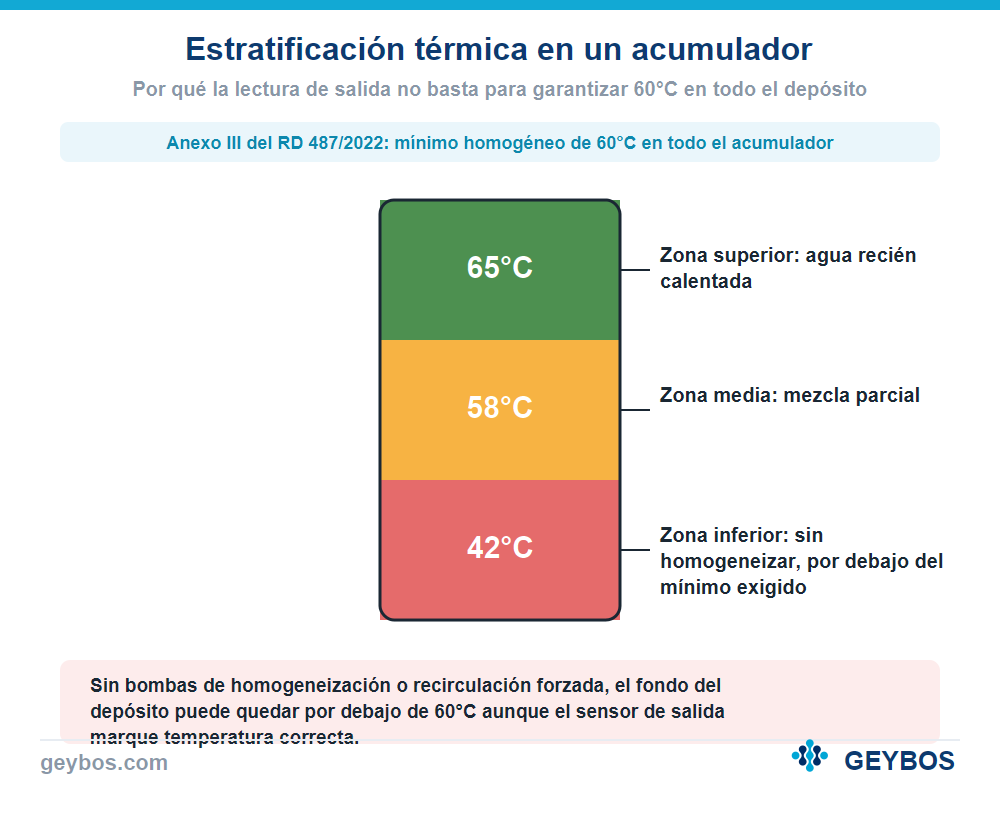 Diagrama de estratificación térmica en un acumulador de ACS