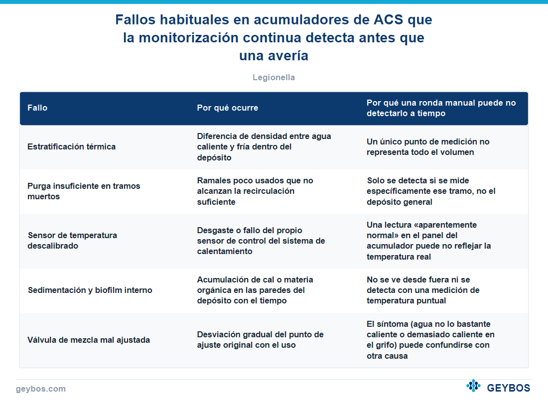 Tabla: Fallos habituales en acumuladores de ACS que la monitorización continua detecta antes que una avería