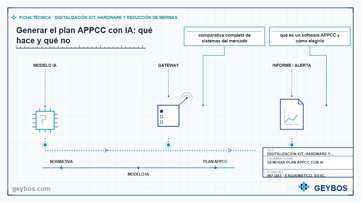 Ilustración: Generar el plan APPCC con IA: qué hace y qué no