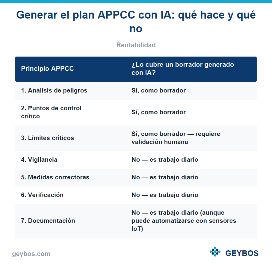 Tabla: Generar el plan APPCC con IA: qué hace y qué no