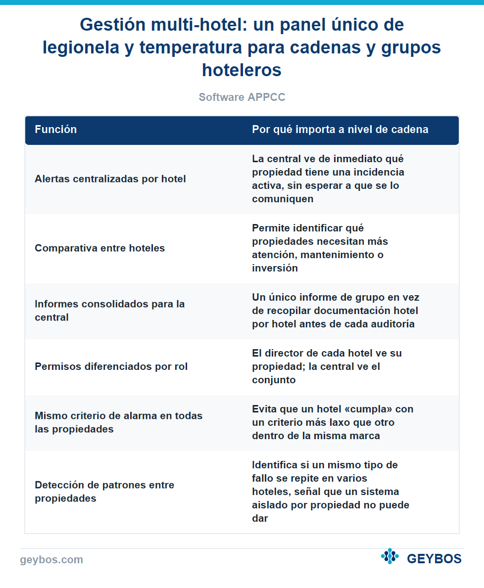 Tabla: Gestión multi-hotel: un panel único de legionela y temperatura para cadenas y grupos hoteleros