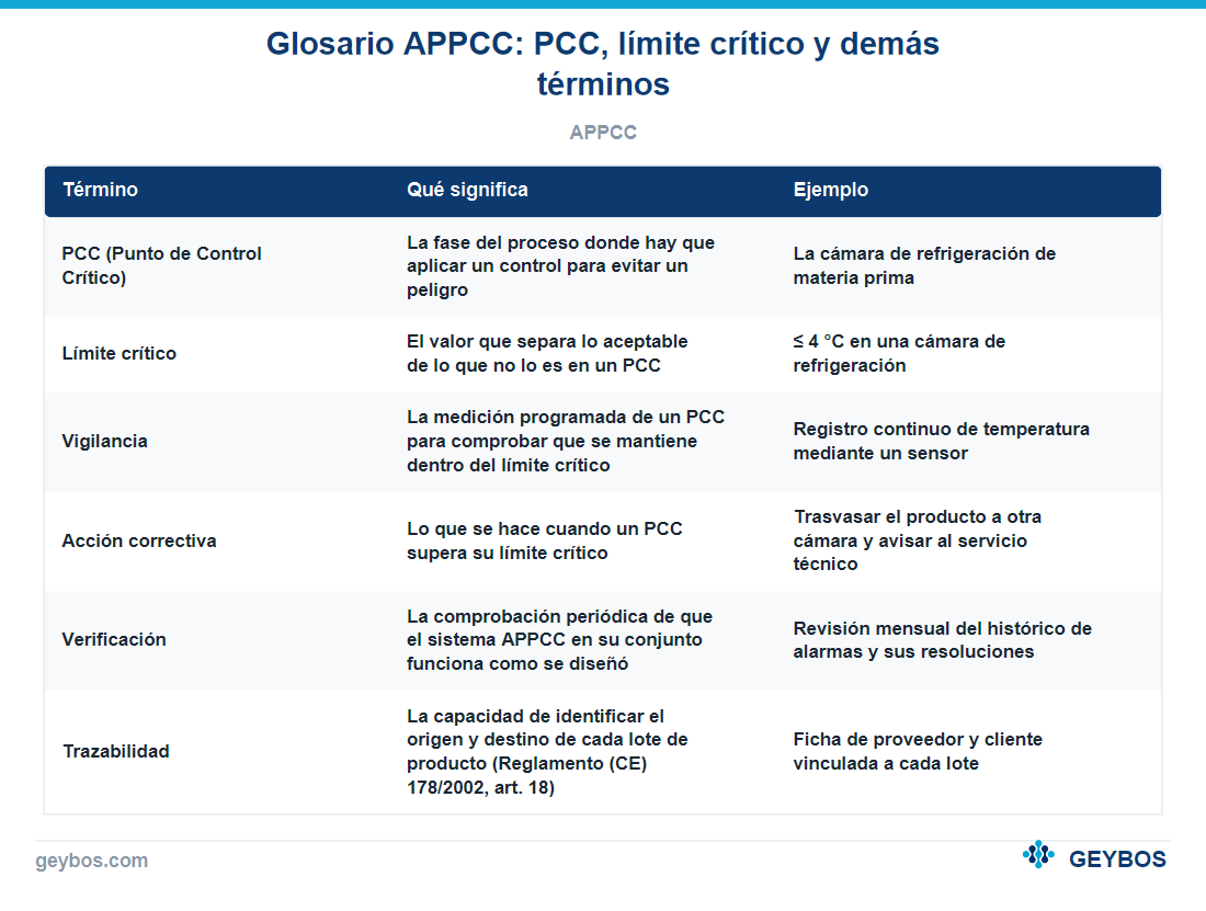Tabla: Glosario APPCC: PCC, límite crítico y demás términos