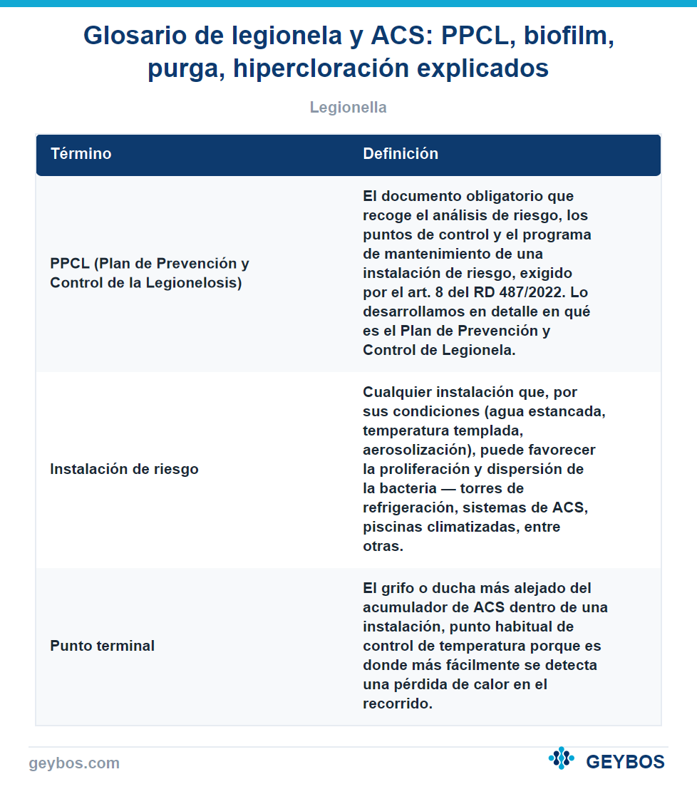 Tabla: Glosario de legionela y ACS: PPCL, biofilm, purga, hipercloración explicados