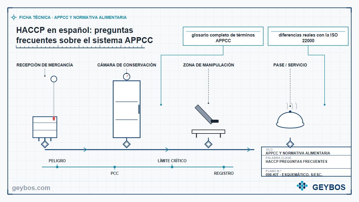 Ilustración: HACCP en español: preguntas frecuentes sobre el sistema APPCC