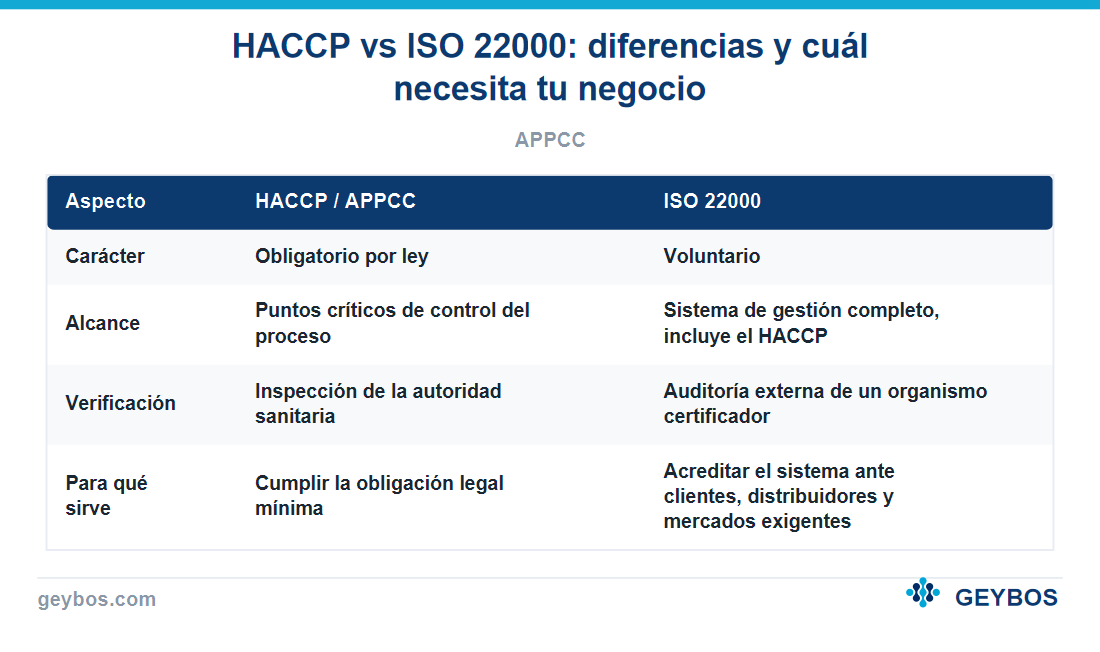 Tabla: HACCP vs ISO 22000: diferencias y cuál necesita tu negocio