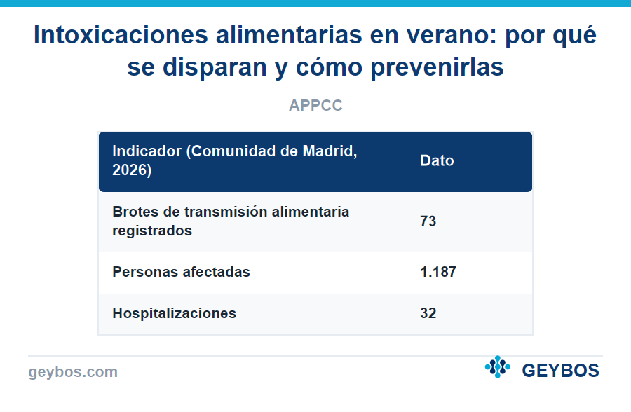 Tabla: Intoxicaciones alimentarias en verano: por qué se disparan y cómo prevenirlas