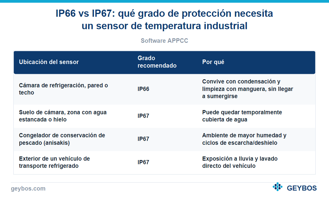 Tabla: IP66 vs IP67: qué grado de protección necesita un sensor de temperatura industrial