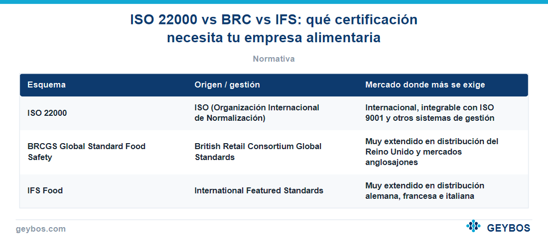 Tabla: ISO 22000 vs BRC vs IFS: qué certificación necesita tu empresa alimentaria