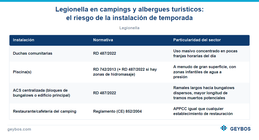 Tabla: Legionella en campings y albergues turísticos: el riesgo de la instalación de temporada