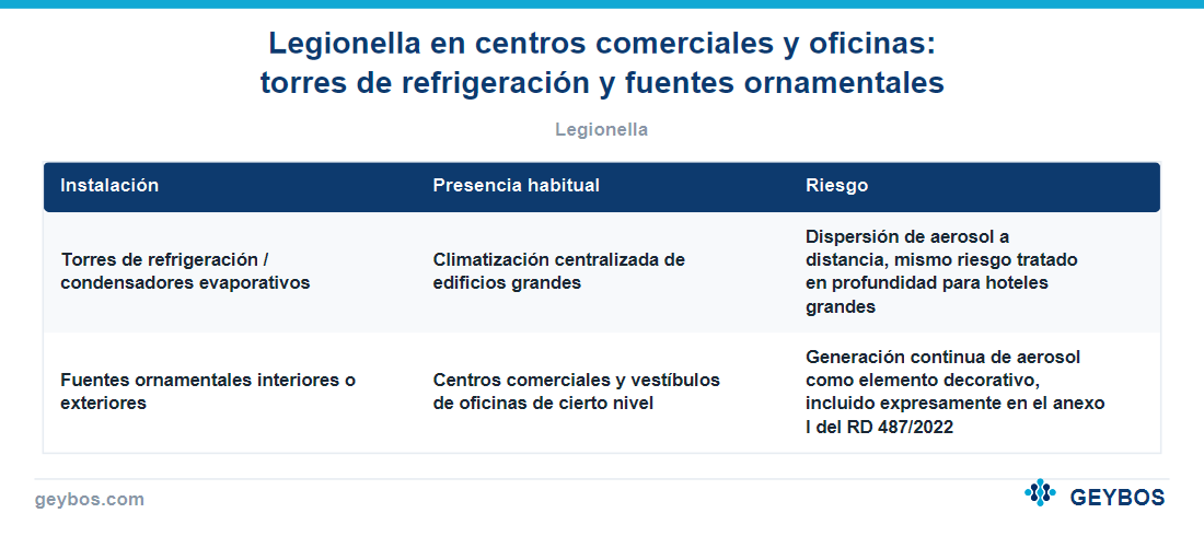Tabla: Legionella en centros comerciales y oficinas: torres de refrigeración y fuentes ornamentales