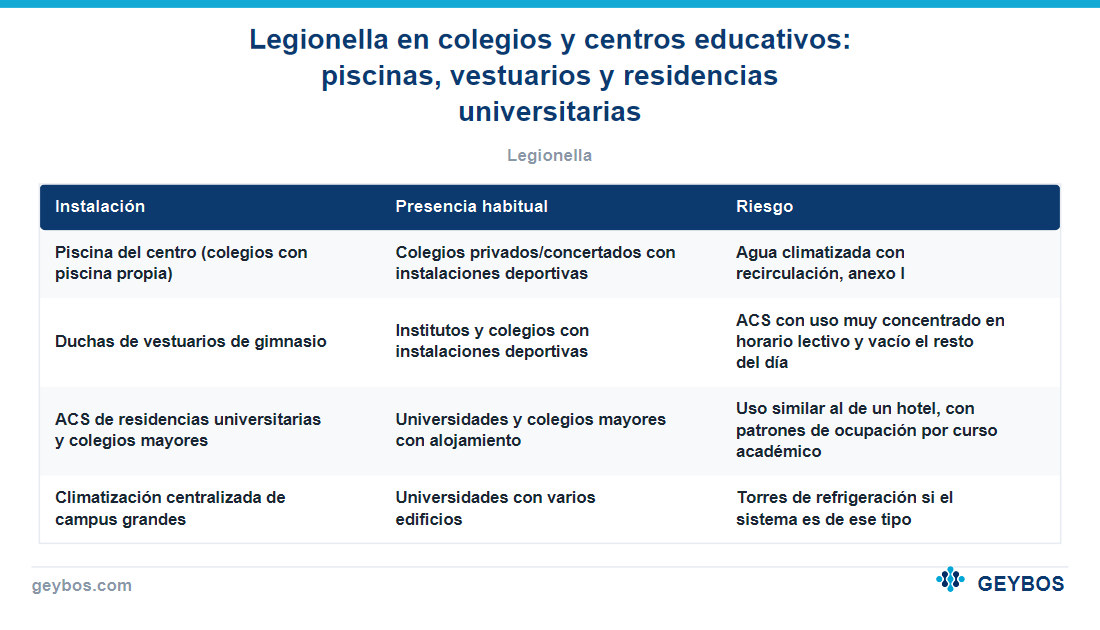Tabla: Legionella en colegios y centros educativos: piscinas, vestuarios y residencias universitarias